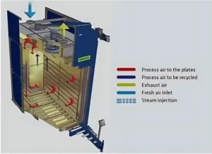 Lead Acid Battery Curing Process