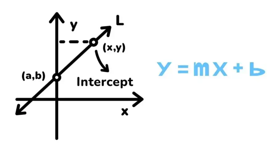 Slope-Intercept form in analytic geometry