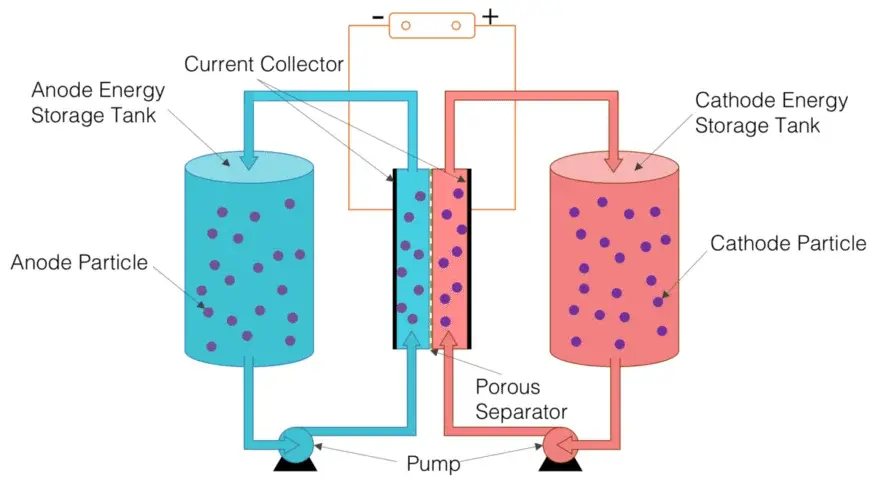 flow batteries