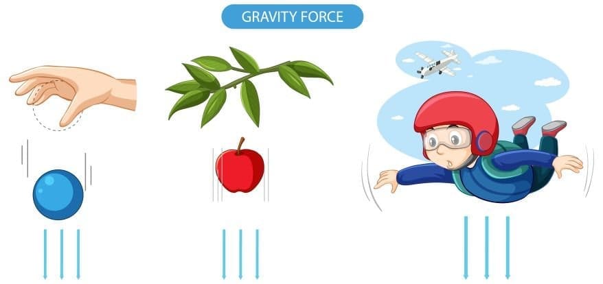 acceleration due to gravitation