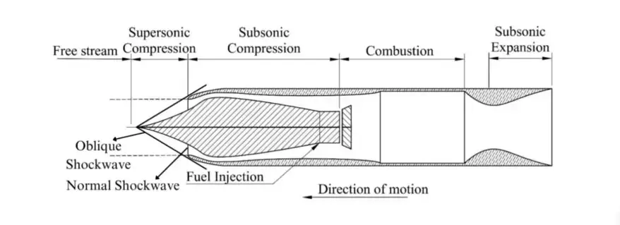 Ramjet engine power cycle