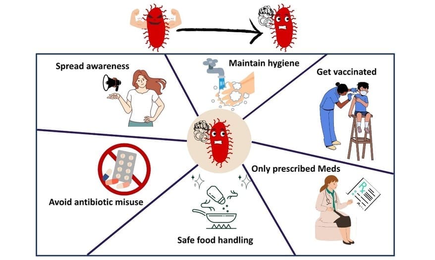 This infographic on how hospitals can prevent infections caused by drug-resistant microbes and antimicrobial resistance.