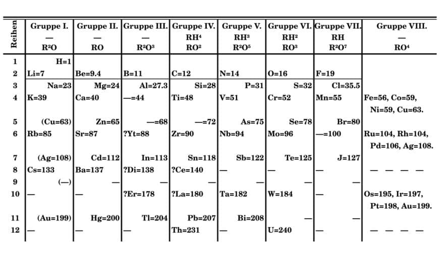 A version of the periodic table created by Dmitri Mendeleev, showing his early classification of chemical elements by atomic weight and properties. Source: Wikimedia Commons.