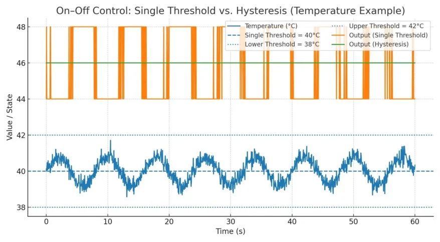 Single Threshold vs. Hysteresis