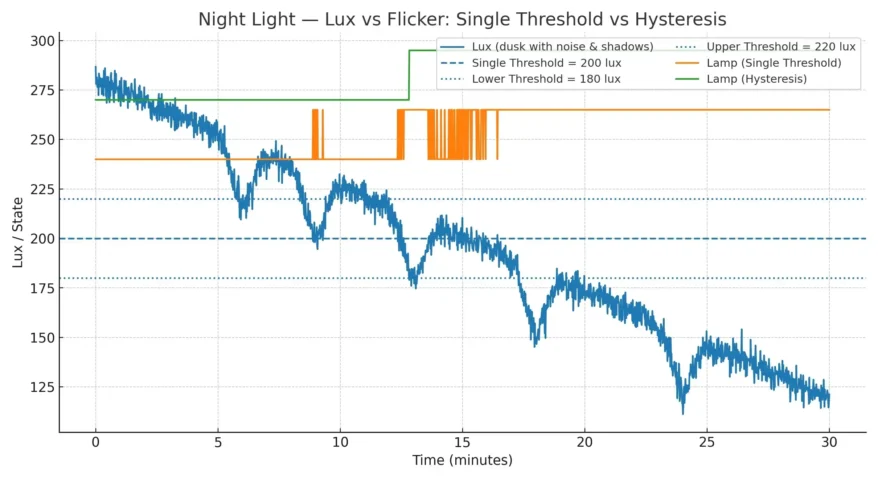 Case Files: Lux vs Flicker