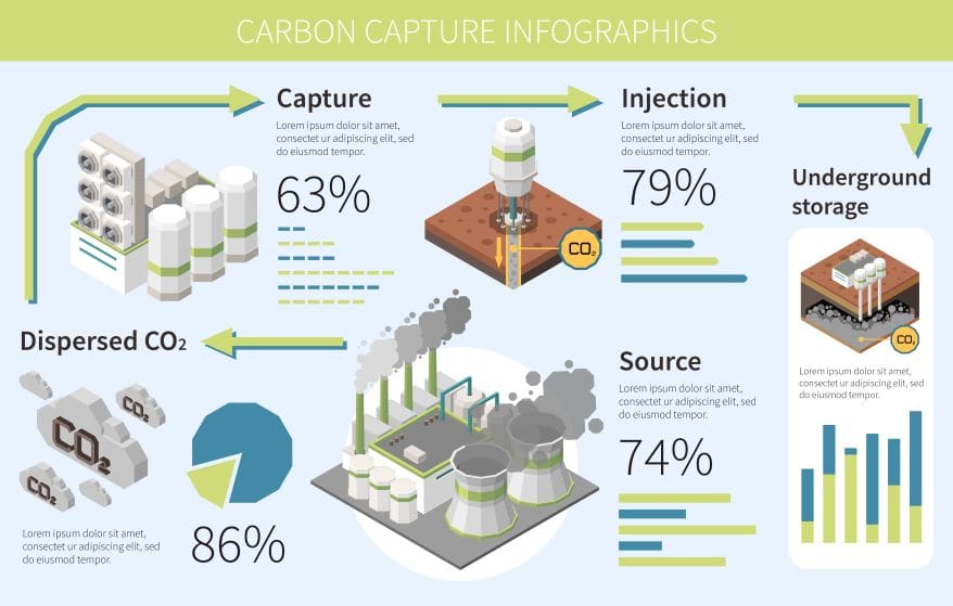 Carbon dioxide capture and conversion