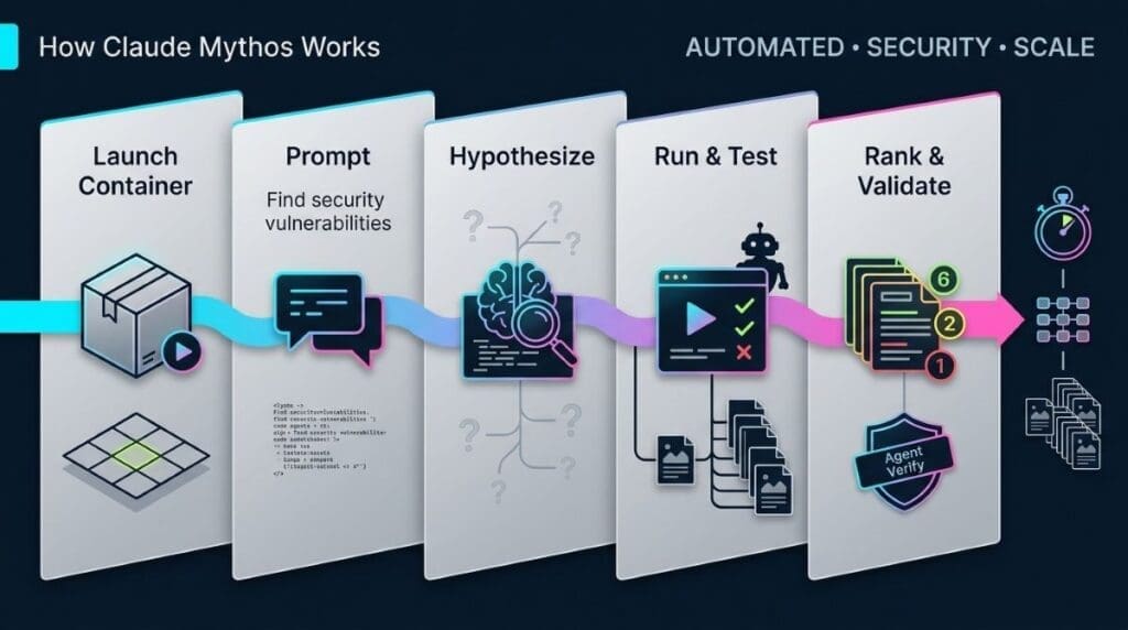 Claude Mythos Revolutionizes Cybersecurity Practices