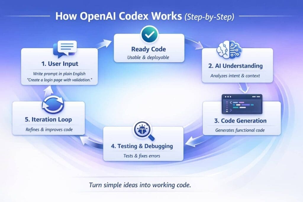 How OpenAI Codex Works Step by Step
