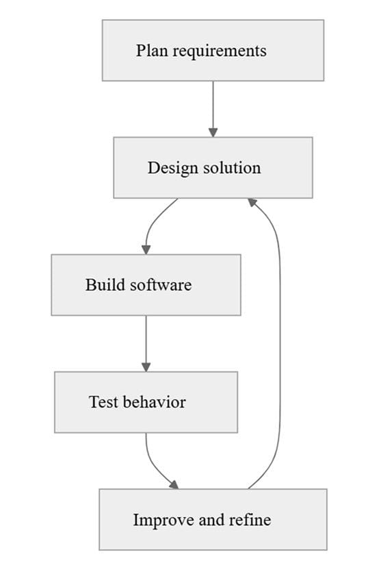 What is Software Engineering Beyond Just Coding?